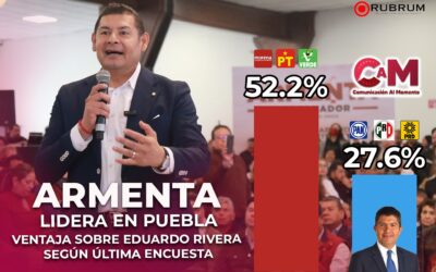 ARMENTA LIDERA EN PUEBLA: VENTAJA SOBRE EDUARDO RIVERA SEGÚN ÚLTIMA ENCUESTA