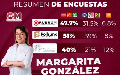 Elecciones 2024: Morena encabeza preferencias en Morelos con Margarita González.